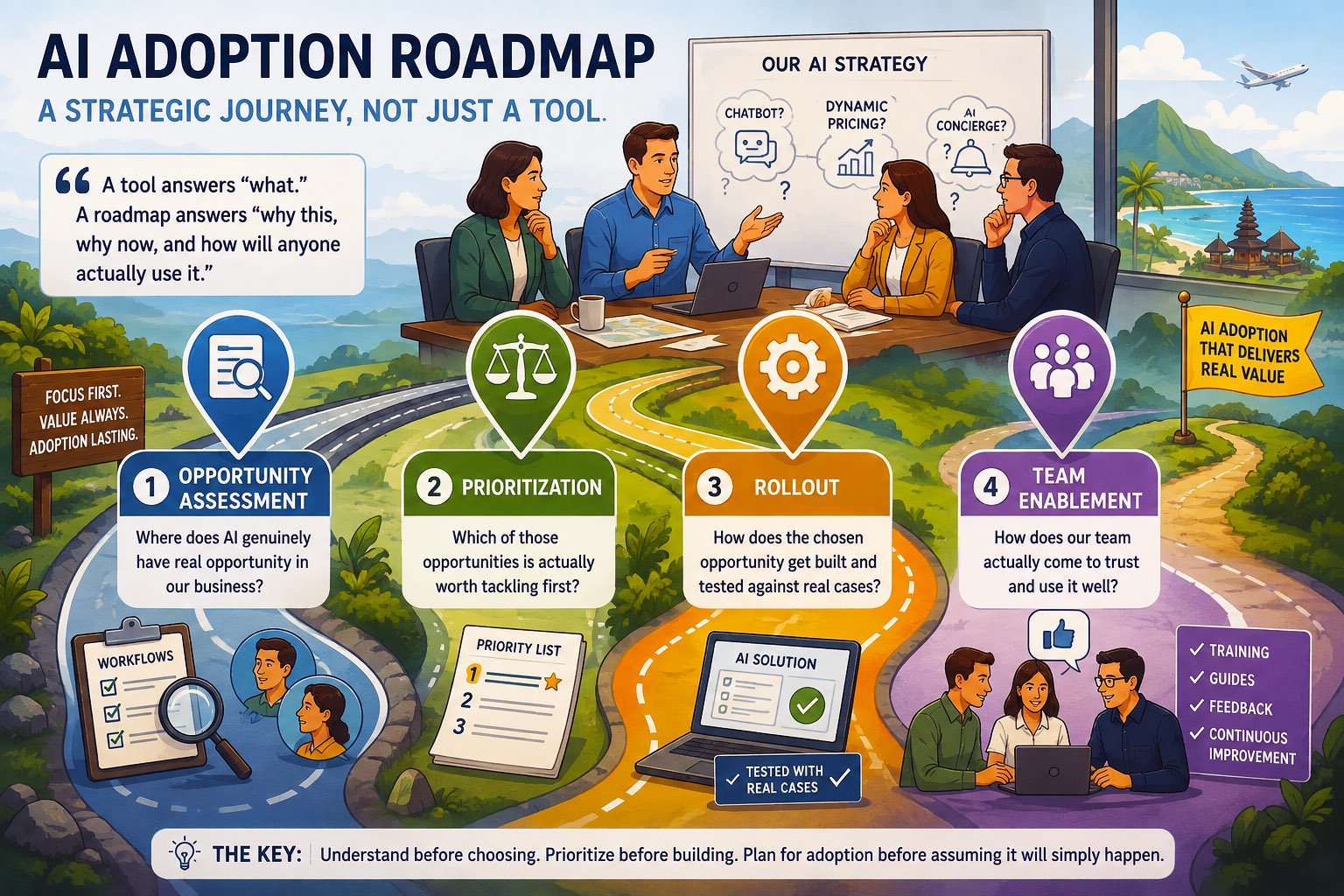 AI Adoption Roadmaps for Travel Businesses