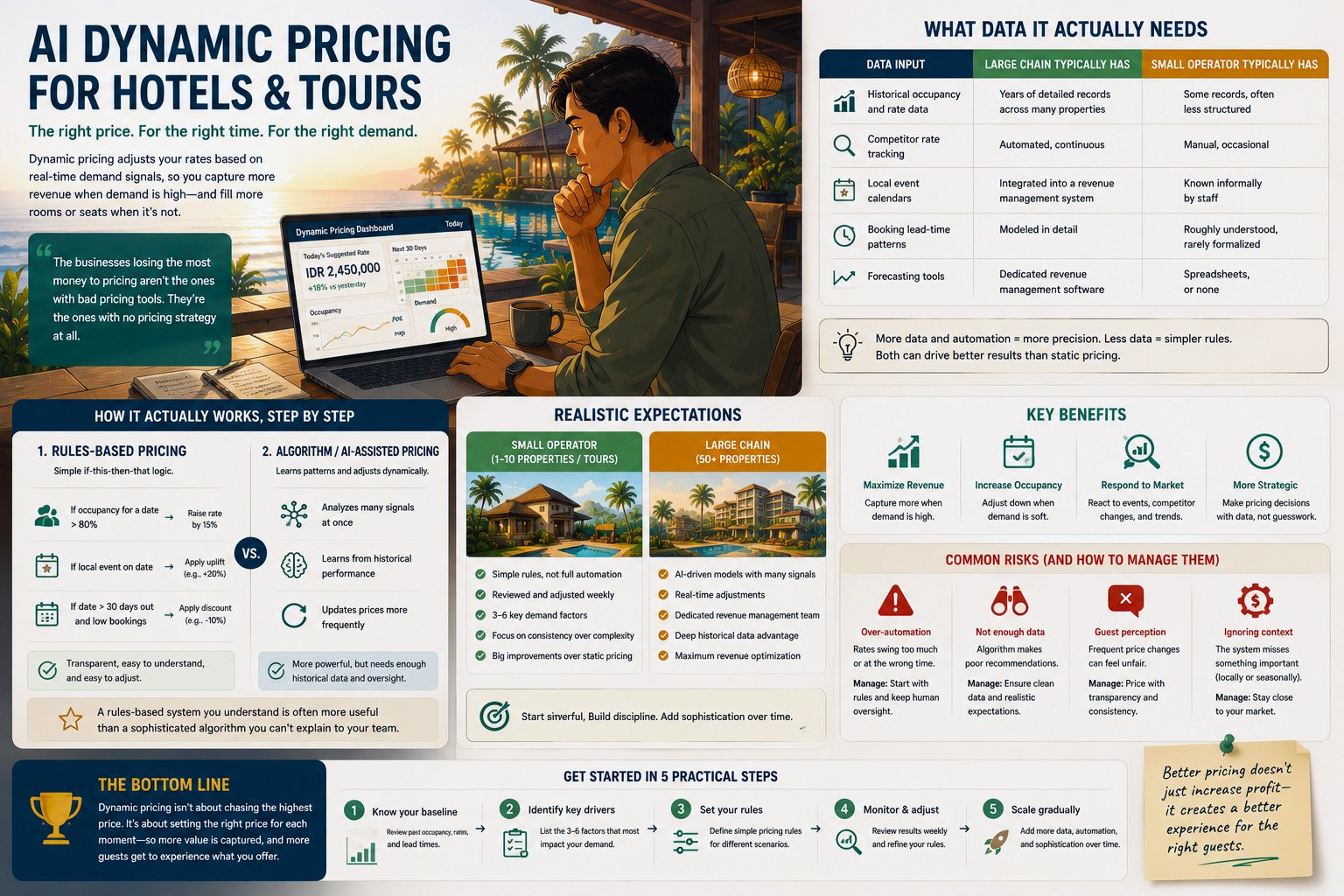 AI Dynamic Pricing for Hotels & Tours