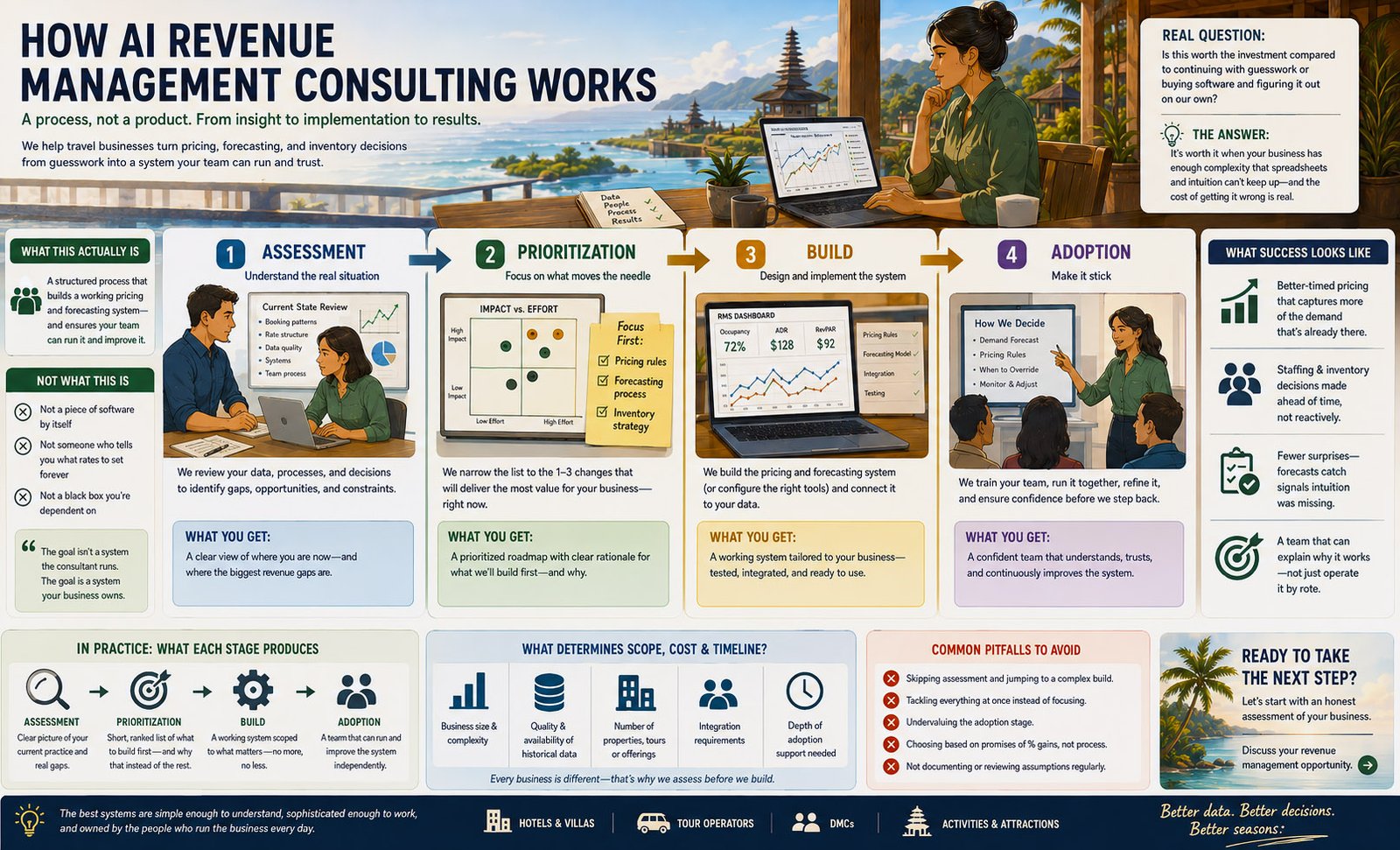 How AI Revenue Management Consulting Works