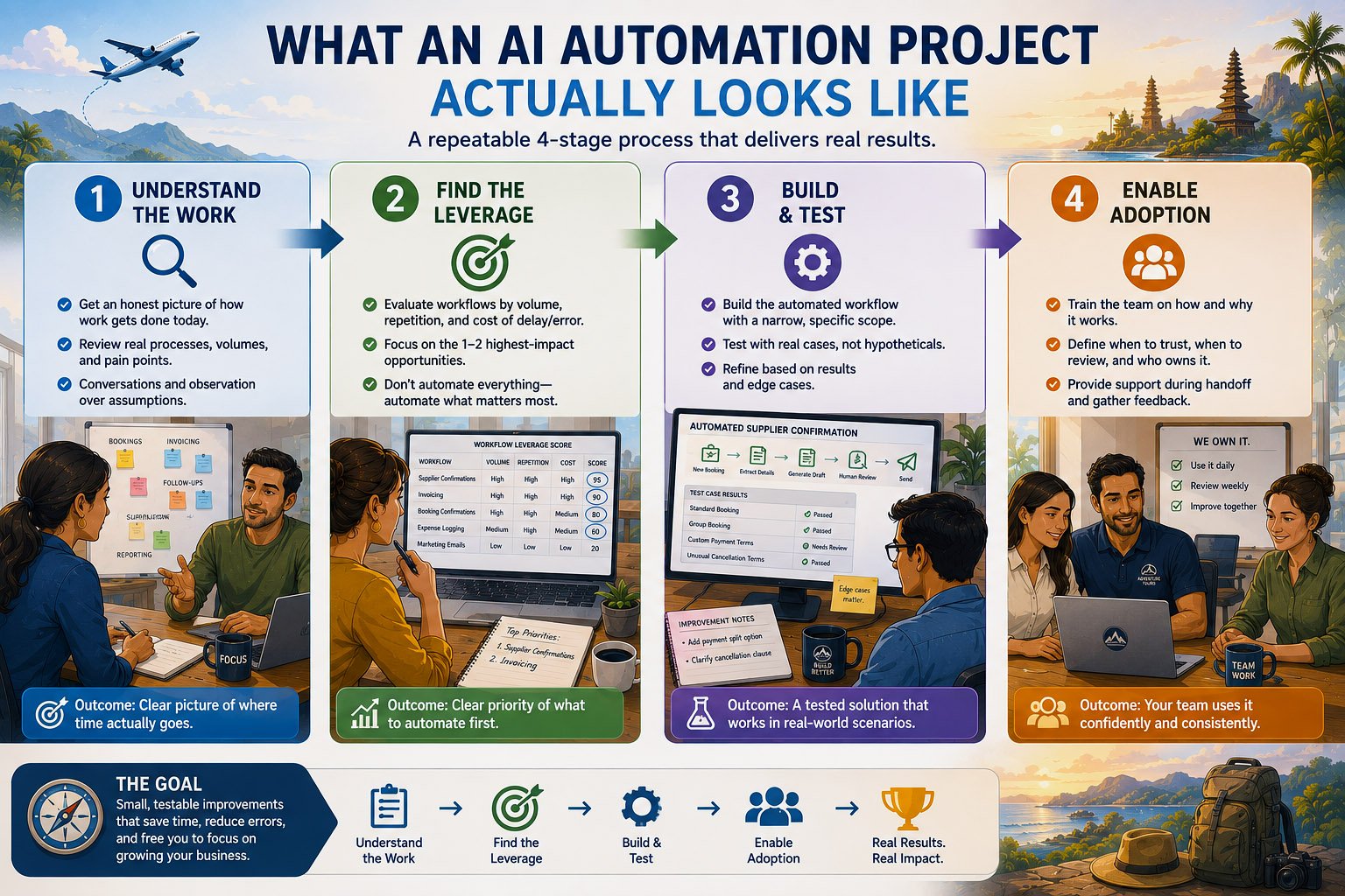 What an AI Automation Project Actually Looks Like