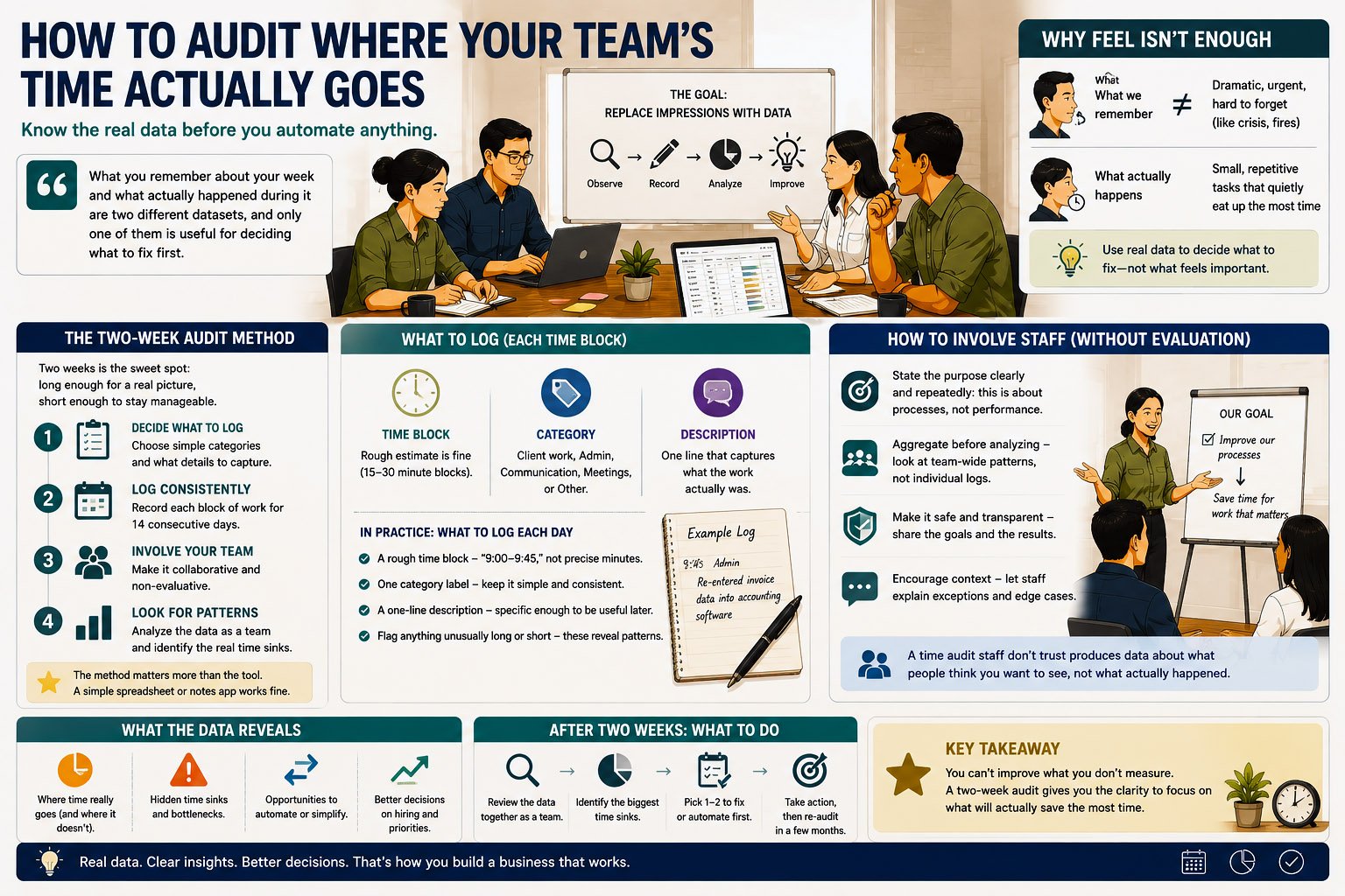 How to Audit Where Your Team’s Time Actually Goes