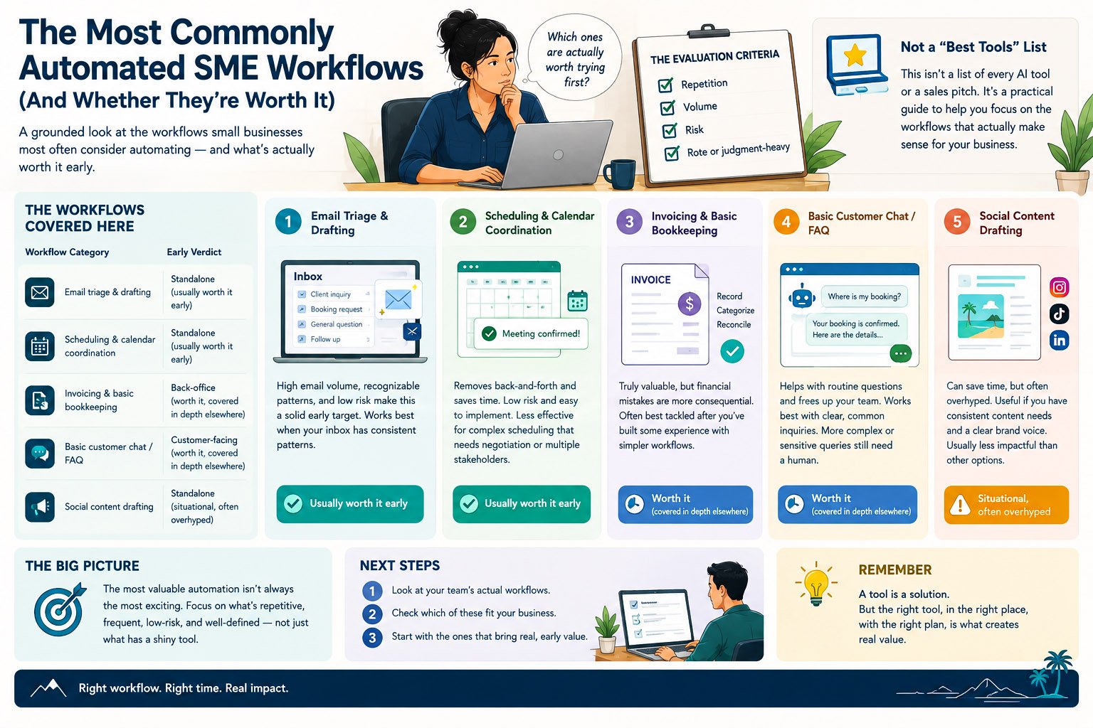The Most Commonly Automated SME Workflows